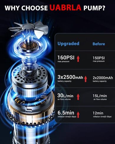 ضاغط هواء محمول لنفخ الاطارات من يوابرلا، مضخة اطارات لاسلكية 160 باوند لكل انش مربع مع مقياس ضغط، مضخة هواء كهربائية أسرع مرتين لاطارات السيارات والدراجات النارية والكرات in Kuwait