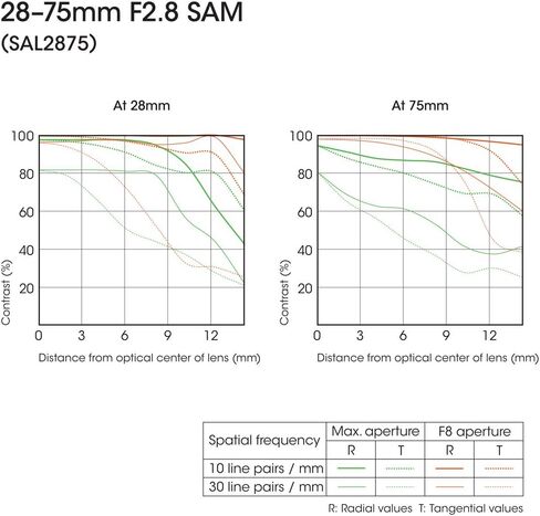 Sony 28 – 75 مم F/2. 8 أملس autofocus Motor (Sam) كامل من إطار عدسة التركيب لجهاز Sony SLR من الكاميرات الرقمية in Saudi Arabia