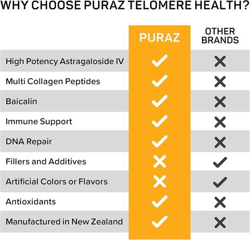 PURAZ Telomere Supplements w/Potent Astragalus Root Extract and Collagen | Superior Immune Support, Anti-Aging, DNA Repair | Pure Telomerase Enzyme for Telomere Lengthening and Support | 60 Capsules in Saudi Arabia