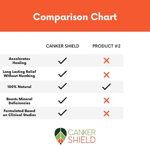 Canker Shield - Natural Rapid Healing Canker Sore Treatment and Mouth Ulcer Treatment - Works to Quickly Relieve Pain, Heal, and Prevent Canker Sores and Mouth Ulcers. in Saudi Arabia