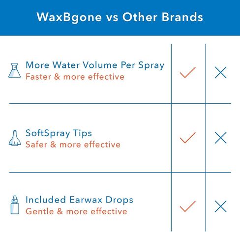 مجموعة إزالة شمع الأذن من WaxBgone، منظف شمع الأذن، نظام تنظيف الأذن، طقم إزالة شمع الأذن، طقم تنظيف الأذن، طقم تنظيف الأذن للبالغين + (قطرات إزالة شمع الأذن، و3 نصائح) in Kuwait