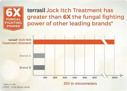 Jock Itch Treatment MAX 14gm and Antifungal Cleansing Soap Kit - 6X Faster with Natural Antifungal Ointment Relief for Tinea Cruris Relieves Itch Irritation by Terrasil in Kuwait