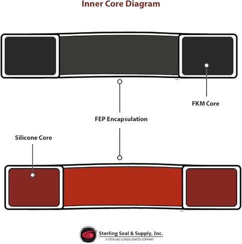 حشية Kamlock™ مغلفة مقاس 2-1/2 بوصة، FEP Viton، أسود (عبوة من قطعة واحدة) in Kuwait
