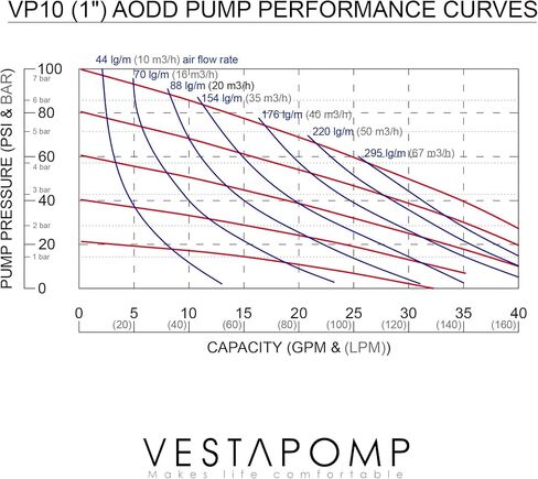 مضخة غشاء مزدوجة تعمل بالهواء من Vestapomp - مضخة زيت نفايات هوائية (تفريغ 1 بوصة، جسم من الألومنيوم + غشاء من النتريل، 40 جالونًا في الدقيقة، 100 رطل لكل بوصة مربعة) in Kuwait