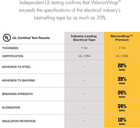NSI WW-716-WT WarriorWrap General 7 mil Vinyl Electrical Tape, 3/4" Width, 60' Length, White in Kuwait
