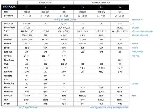 ورق فلتر مخدد مقاس 12.5 سم، مطوي مسبقًا (مطوي)، درجة نوعية 2 - تدفق بطيء من ZENPORE 125 مم (100 قرص) in Kuwait