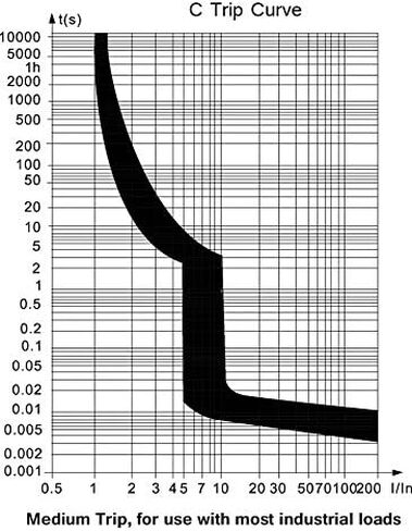 10 أمبير، 240 فولت تيار متردد، 60 فولت تيار مستمر، قطب واحد، قاطع دائرة مصغر مثبت على سكة حديد DIN، منحنى الرحلة: C، UL1077 in Kuwait