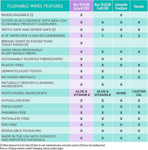 مناديل مبللة للبالغين من نايس آند كلين سيكيورفلوش (42 قطعة - 6 عبوات) | مناديل تواليت رطبة بالصبار المرطب وفيتامين هـ | تركيبة جديدة ومحسنة بنسبة 0% كحول in Kuwait