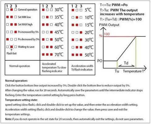 مراوح Coolerguys مزدوجة 120 × 120 × 25 مم PWM مع مجموعة تحكم ترموستات PWM in Saudi Arabia
