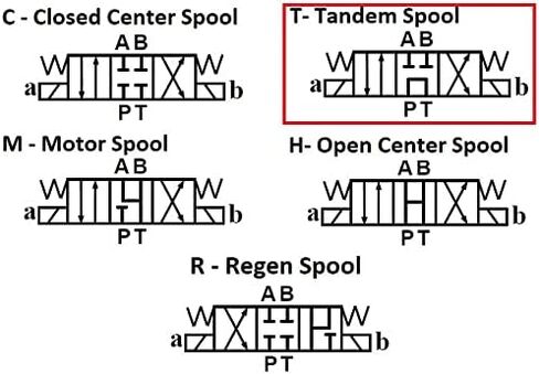 صمام الملف اللولبي للتحكم في الاتجاه الهيدروليكي D03 (NG6) 21 GPM 4560 رطل لكل بوصة مربعة، تيار متردد أو تيار مستمر 3 مواضع... (24VDC، T-A&B إلى الخزان وP محجوب في الموضع المركزي) in Kuwait