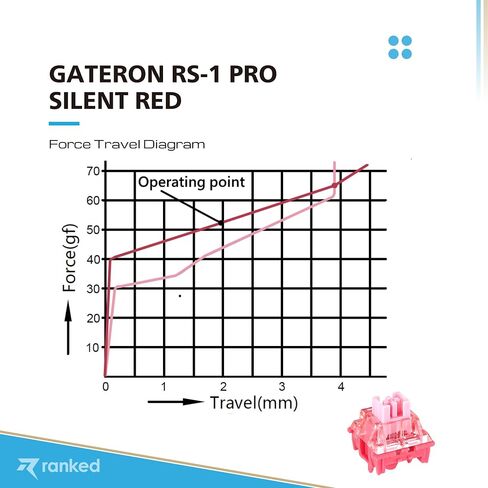 مفاتيح ميكانيكية مصنفة RS-1 Pro للوحات مفاتيح الألعاب الميكانيكية | 5-Pin PCB مثبتة | مشحم مسبقًا | خطي صامت 53cN من Haimu (Pro Silent Red، 120 قطعة) in Kuwait