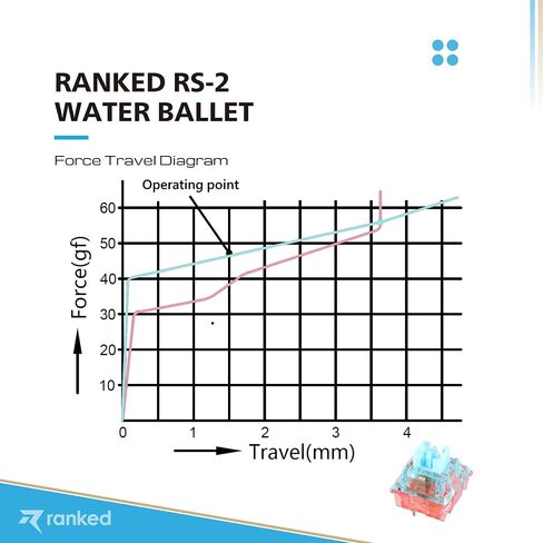 مفاتيح ميكانيكية مصنفة RS-1 Pro للوحات مفاتيح الألعاب الميكانيكية | 5-Pin PCB مثبتة | مشحم مسبقًا | خطي صامت 53cN من Haimu (Pro Silent Red، 120 قطعة) in Kuwait