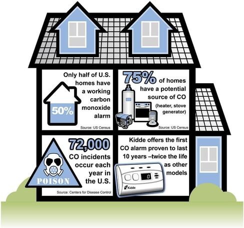 إنذار كاشف أول أكسيد الكربون بدون قلق من Kidde مع بطارية محكمة الغلق لمدة 10 سنوات | الموديل C3010 in Kuwait