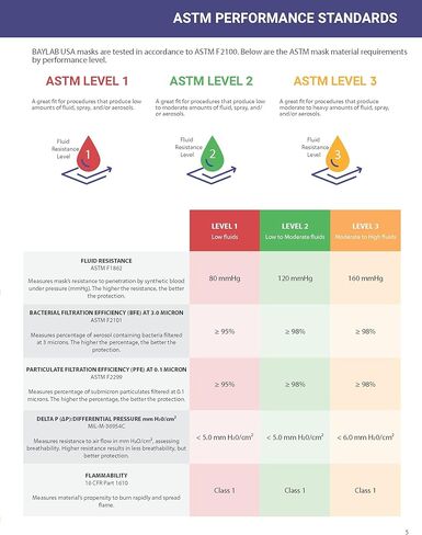 أقنعة الوجه BAYLAB USA ASTM المستوى 3 المضادة للضباب للاستعمال مرة واحدة مكونة من 3 طبقات، أزرق داكن، عبوة من 50 قطعة in Kuwait