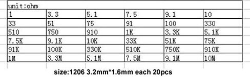 ام سي اي جي اي سي ام مجموعة مقاومات اس ام دي 1206 اس ام دي 1206 مجموعة مقاومة ثابتة 1% 1/4 واط 0.25 واط (1 اوم ~ 10 موهم) 36 قيمة 20 قطعة = 720 قطعة مجموعة عينات متنوعة مقاومة للرقائق in Kuwait
