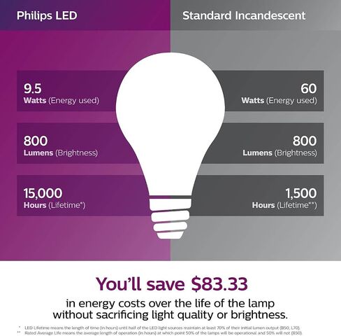 حلزوني كهرماني عتيق خالٍ من الوميض A19 من Philips، قابل للتعتيم، تقنية Eyecomfort، 400 لومن، ضوء كهرماني (2000 كلفن)، 6.5 وات = 60 وات، معتمد من العنوان 20، قاعدة E26، حزمة واحدة (565796) in Kuwait