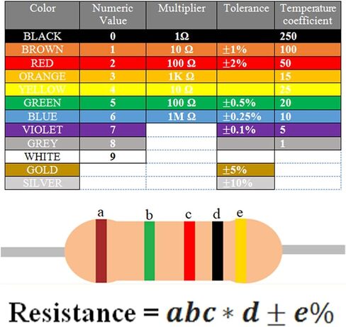 مولنس 130 قيم 2600 قطعة طقم مقاوم 1/4 واط 1% مقاومات غشاء معدني 1 أوم-3 متر أوم مجموعة متنوعة للمشاريع والتجارب ذاتية الصنع in Kuwait
