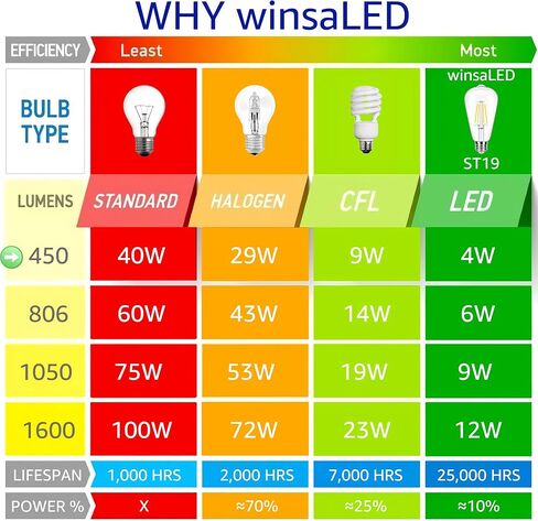 Dimmable LED Edison Bulbs 40 Watts Equivalent, 4 Watt LED Filament Bulb, 2200K Amber Light ST19 Light Bulb, 450LM E26 Vintage LED Bulbs for Light Fixtures 12 Pack in Kuwait