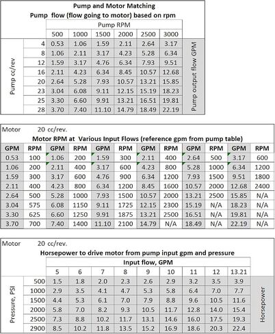 Hydraulic Gear Motor or Pump bi-Direction Rotation, 8-26 cc/rev (0.488-1.58 in3/rev) 2-17gpm 21-40HP SAE A Mount, MFEG Series in Saudi Arabia