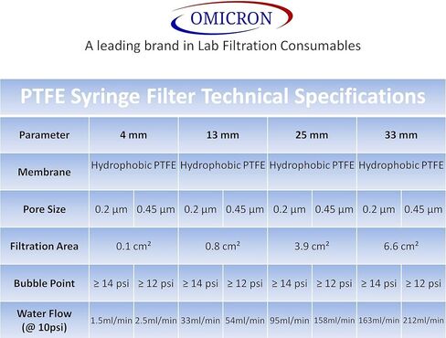 Omicron SFTF13RB PTFE(Hydrophobic) Chromatography Syringe Filter Non-sterile, 13mm, 0.2 Micron, (Pack of 100)(HPLC Certified)(Closely Similar to 6784-1302) in Kuwait