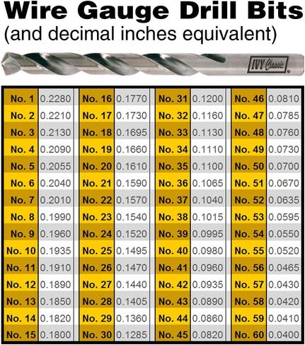IVY Classic 01501 No. 1 Wire Gauge Drill Bit, M2 High-Speed Steel, 135-Degree Split Point, 1/Card in Saudi Arabia