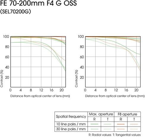 Sony FE 70-200mm F4 G OSS Interchangeable Lens for Sony Alpha Cameras (Renewed) in Saudi Arabia