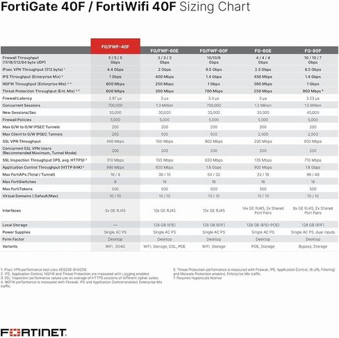معدات ForTINET FortiGate FG-40F الجيل التالي من شبكة الحماية / جهاز جدار الحماية - 5 منافذ - 10/100/1000Base-T - جيجابت ايثرنت - 5 × RJ-45 - قابل للتثبيت على الحائط بدون حزمة UTM in Kuwait