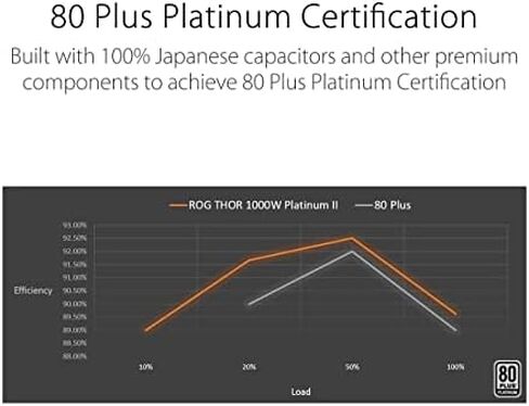 ASUS ROG Thor 1000W Platinum II Fully Modular Power Supply (1000 Watt, 80+ Platinum, Lambda A++ Certified, ROG Heatsinks, 135mm PWM Fan, 0dB Mode, OLED Panel, Sleeved Cables, Aura Sync) in Saudi Arabia