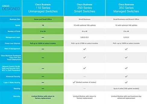 Cisco Business CBS110-8PP-D Unmanaged Switch, 8 Port GE, Partial PoE, Desktop, Ext PS, Limited Lifetime Protection (CBS110-8PP-D-NA) in Kuwait