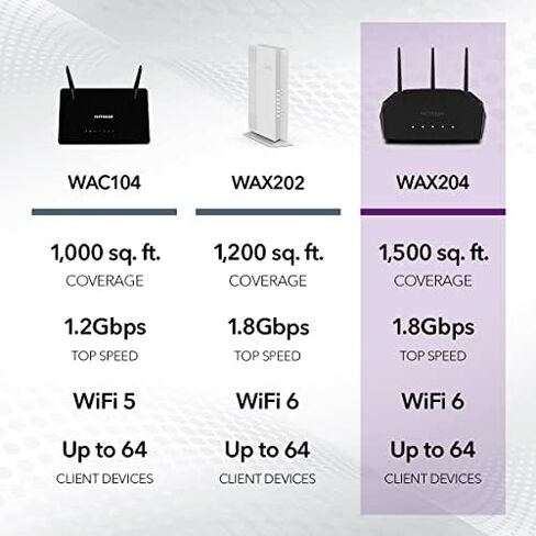 NETGEAR 4-Stream WiFi 6 Dual-Band Gigabit Router (WAX204) – AX1800 Wireless Speed (Up to 1.8 Gbps) | Coverage up to 1,500 sq. ft, 40 Devices in Saudi Arabia