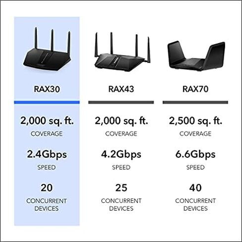 راوتر NETGEAR Nighthawk 6-Stream AX5400 WiFi 6 (RAX50) - سرعة لاسلكية ثنائية النطاق AX5400 (تصل إلى 5.4 جيجابت في الثانية) | تغطية 2500 قدم مربع in Kuwait