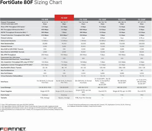 Fortinet FortiGate 80F | 10 Gbps Firewall Throughput | 900 Mbps Threat Protection in Saudi Arabia