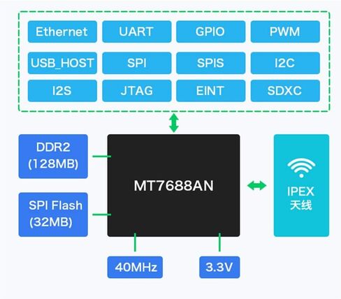 Taidacent IoT Intelligent Serial Port to WiFi Wireless Router Module 7688A OpenWrt Router Secondary Development Wireless WiFi Router MT7688 (Very Large Capacity Version AL) in Saudi Arabia