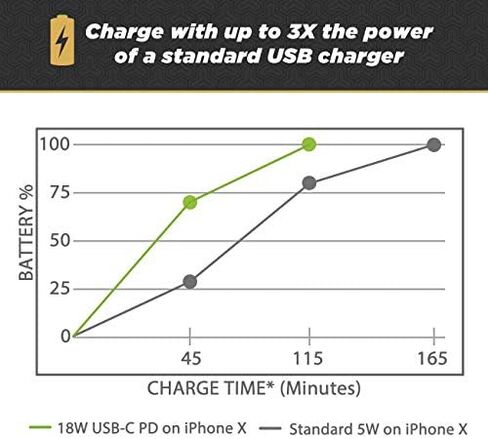 SCOSCHE Certified Powervolt USB Fast Charger Power Delivery 3.0 for Standard USB-C Devices in Saudi Arabia