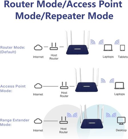 WAVLINK AC1200 WiFi Router Wireless Internet Router for Home, Dual Band Router 2.4GHz and 5GHz with 1000Mbps WAN/LAN Gigabit Ethernet Port, 4 x 5dBi Foldable Antennas, Supports Router Repeater AP Mode in Saudi Arabia