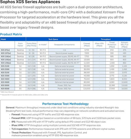 Sophos XGS 136 Next-Gen Firewall with Xstream Protection, 3-Year (US Power Cord) (IA1D3CSUS) in Kuwait