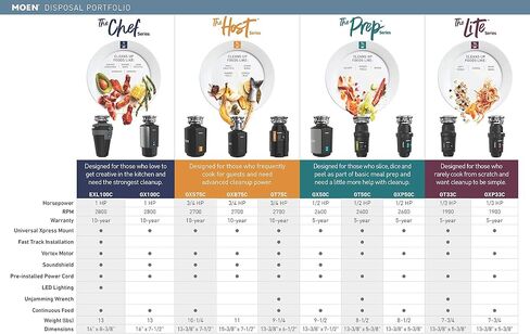 Moen GT50C Prep Series 1/2 Horsepower Continuous Feed Garbage Disposal featuring Fast Track Technology, Power Cord Included in Saudi Arabia