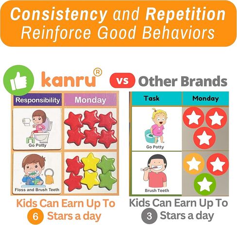 مخطط سلوك كانرو للأطفال في المنزل، مخطط المكافآت المغناطيسي، مخطط المسؤولية، مخطط المهام، مخطط النجوم، يستوعب 1-3 أطفال (للاستخدام المنزلي) in Kuwait
