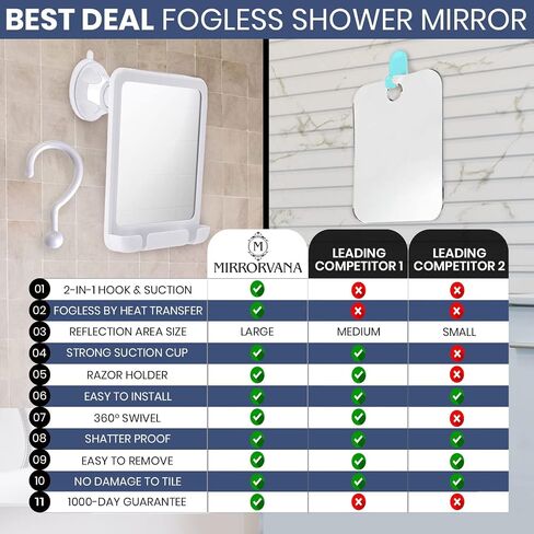 MIRRORVANA Fogless Shower Mirror for Shaving with Upgraded Suction, Dual Anti Fog Design, Shatterproof Surface & 360° Swivel, 8" x 7" in Saudi Arabia