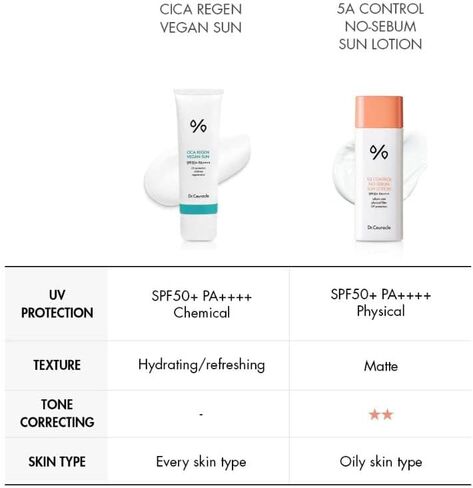 Dr.Ceuracle 5α Control No-sebum Sun Lotion SPF50+ PA++++, 1.76 Ounce (Pack of 1) in Saudi Arabia