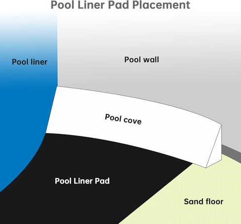 Jantens 12 Foot Round Pool Liner Pad for Above Ground Swimming Pools, Made of Durable Material - Prevents Punctures and Extends Life to The Liner in Saudi Arabia
