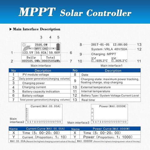 40A MPPT Solar Charge Controller 12V 24V 36V 48V Auto, PV 150V Max Input Solar Panel Regulator 40amp for AGM Sealed Gel Flooded Lithium Battery in Saudi Arabia
