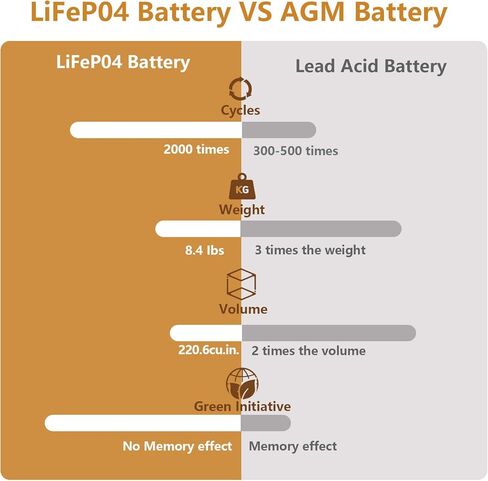 بطارية NERMAK 12V 10Ah Lithium LiFePO4 ذات الدورة العميقة، بطارية قابلة لإعادة الشحن لأكثر من 2000 دورة للطاقة الشمسية/طاقة الرياح، UPS صغير، إضاءة، سكوترات، عجلات كهربائية، مكتشف الأسماك والمزيد، مدمج 10A BMS in Saudi Arabia