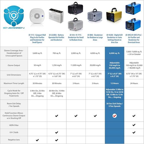 Enerzen O-922D - مولد الأوزون الرقمي لإزالة الروائح - مزيل الروائح الكريهة المؤين للهواء O3 مع إعدادات قابلة للتعديل لأي حجم غرفة in Kuwait