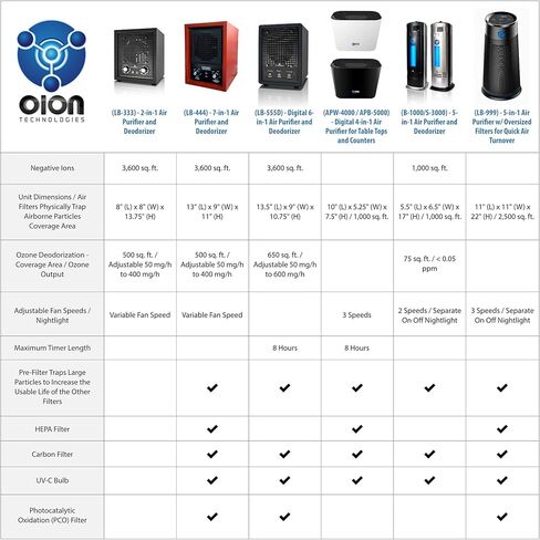 Enerzen O-922D - مولد الأوزون الرقمي لإزالة الروائح - مزيل الروائح الكريهة المؤين للهواء O3 مع إعدادات قابلة للتعديل لأي حجم غرفة in Kuwait