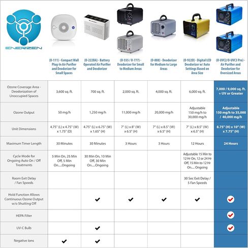 Enerzen O-UVC2 - UV Light + 35,000 mg/h Industrial Ozone Generator for Eliminating Odors - O3 Machine Air Ionizer Deodorizer for Home, Room, Smoke, Cars, and Pets in Saudi Arabia