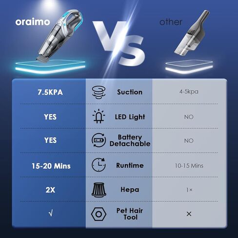 Oraimo 7500PA شعر الحيوانات الأليفة المحمول، بطارية قابلة للفصل باليد فراغ لاسلكي مع فرشاة شعر مضادة للكهرباء الساكنة، مكنسة يدوية لاسلكية قابلة لإعادة الشحن، مشحونة لمدة 3 ساعات، ألواح سلالم فعالة لشعر الحيوانات الأليفة in Kuwait