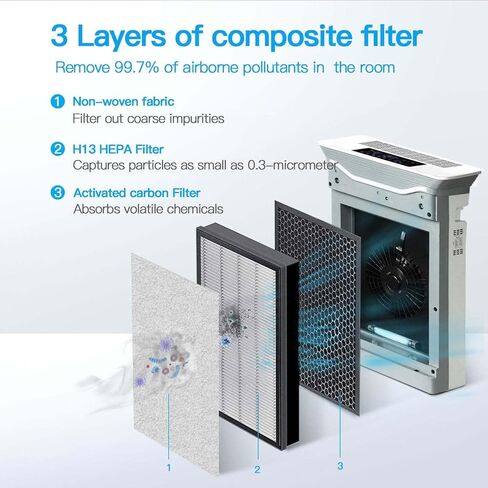 منقي هواء ذكي 2.0 للمنزل والغرف الكبيرة مع فلتر هواء ترو هيبا لمسببات الحساسية والحيوانات الاليفة والدخان ومنظف هواء هادئ، يزيل 99.9% من الغبار والعفن والروائح وحبوب اللقاح - HSP002 - 1500 متر مربع. in Kuwait