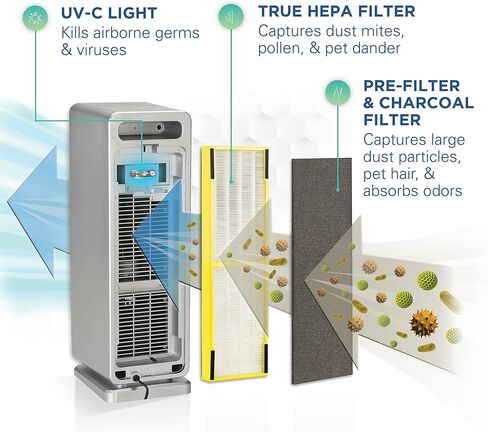 Germ Guardian AC4900CA 22 بوصة 3 في 1 منقي هواء بفلتر HEPA الحقيقي للمنزل، غرفة كاملة، ضوء الأشعة فوق البنفسجية - C يقتل الجراثيم، مرشحات الحساسية، الدخان، الغبار، وبر الحيوانات الأليفة، والروائح، 3 سنوات Wty، GermGuardian، أسود in Kuwait