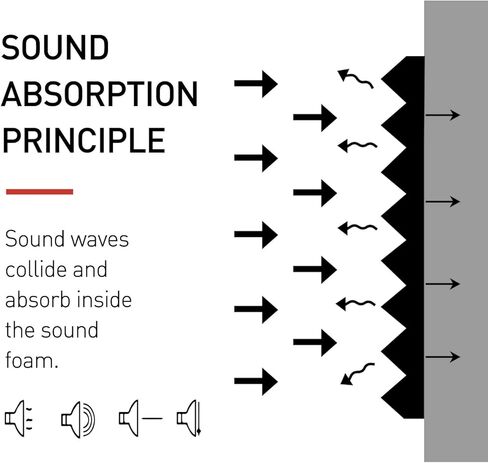 Focusound 50 حزمة من الإسفنج الصوتي مقاس 1 × 12 بوصة × 12 بوصة ألواح إسفنجية مقاومة للصوت وعازلة للصوت وألواح إسفينية لاستوديو تسجيل المكاتب المنزلية مع 270 قطعة لاصقة مزدوجة الجانب in Kuwait